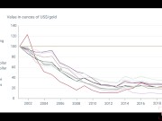 Jusqu'ou l'once d'or va t'elle monter ?
